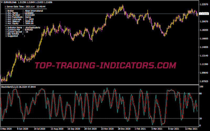 Stochastic Alerts Indicator