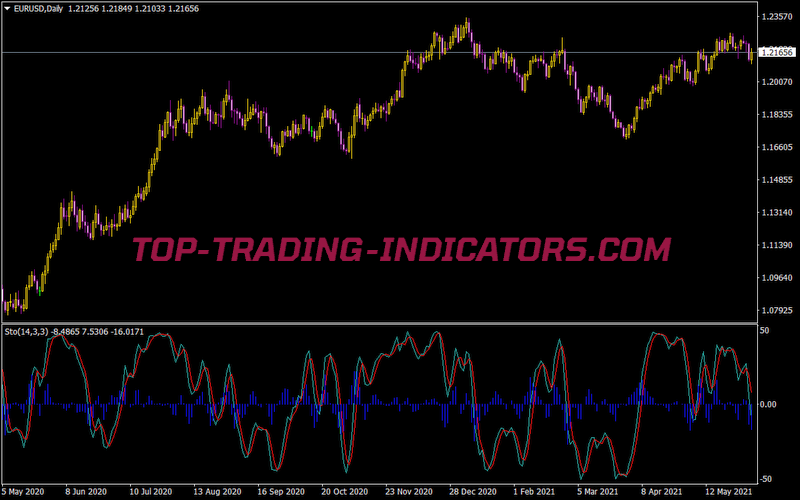 Stochastic Trad Indicator