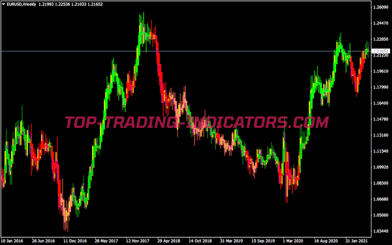 Stoch Candles Indicator