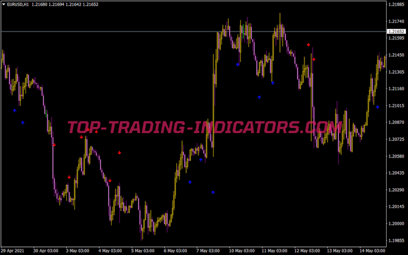 Stoch Cross CCI Indicator