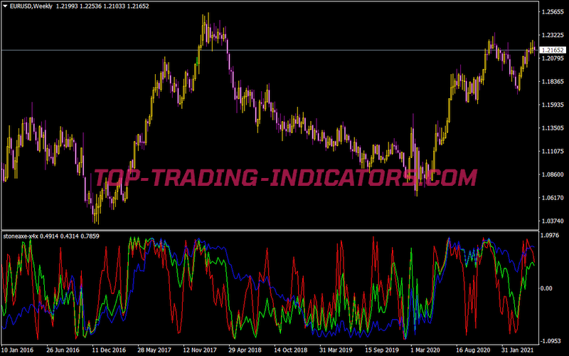 Stone AXE X4X Indicator