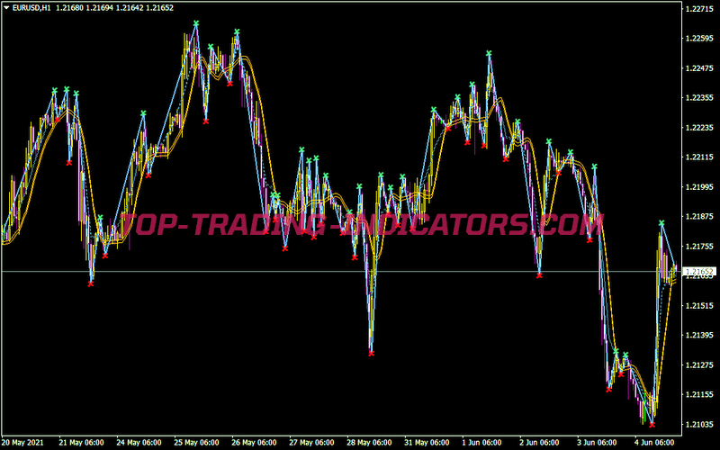 Stream Amp ZZ Indicator