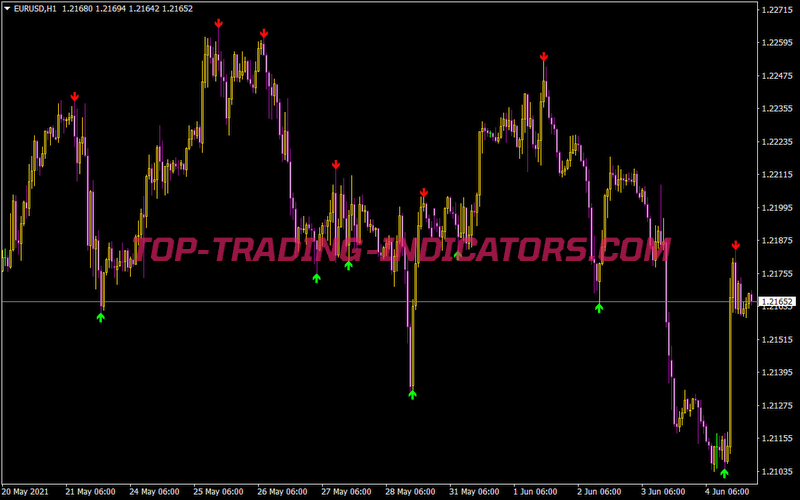 Super Multi Chart Indicator