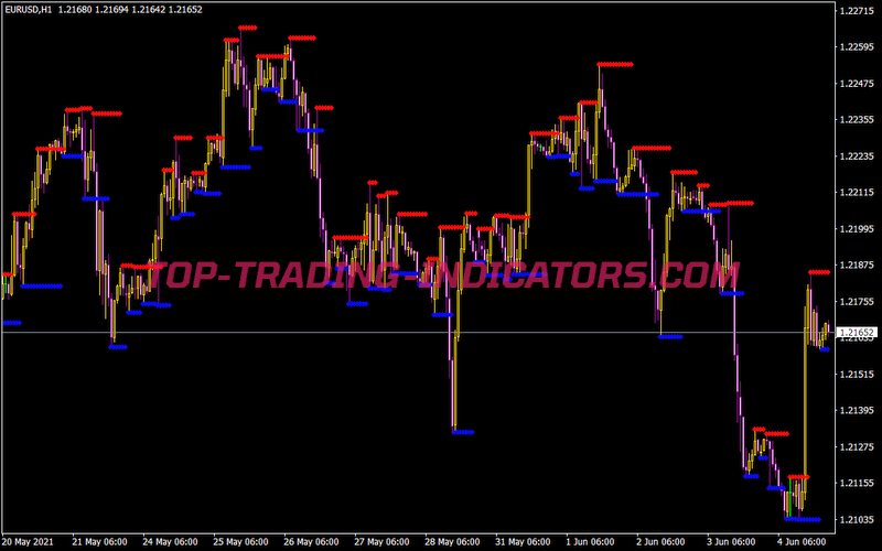 Support and Resistance Indicator (MQL4)