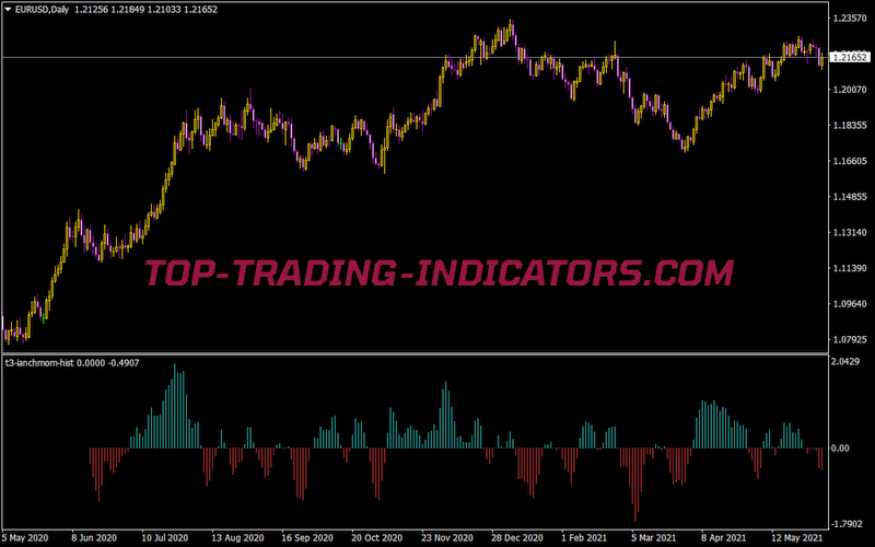 T3 Lanchmom Histogram
