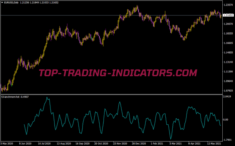 T3 Lanchmom Hst Indicator