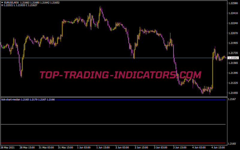 Tick Chart Median