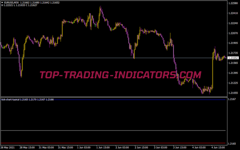 Tick Chart Typical