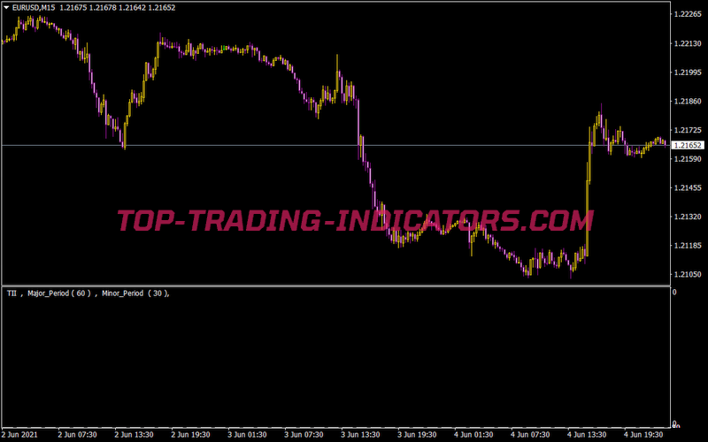TII RLH Indicator