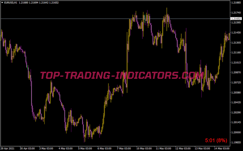 Time to Next Candle Indicator