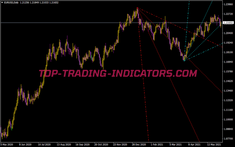 Trend by Angle Indicator