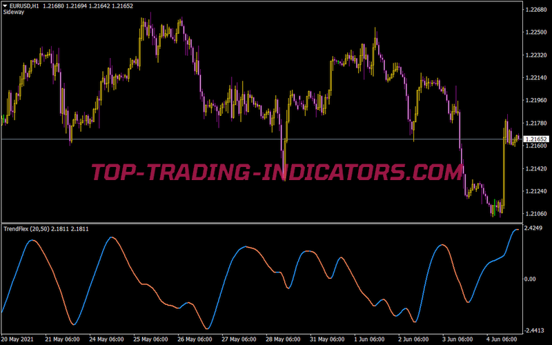 Trend Flex Cross Indicator