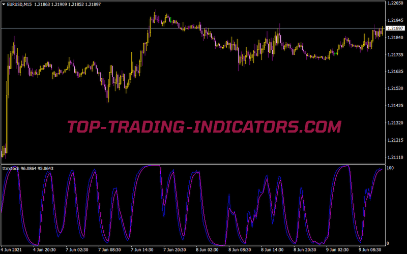TTM Stoch Indicator