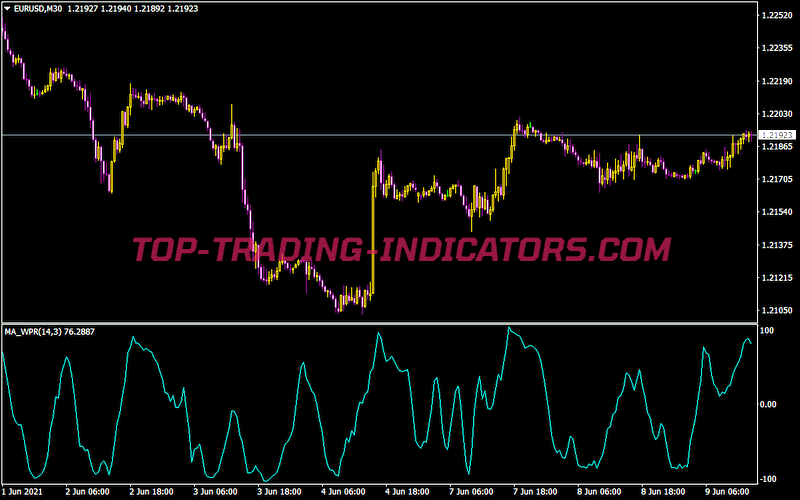 Vinini MV MA WPR Indicator