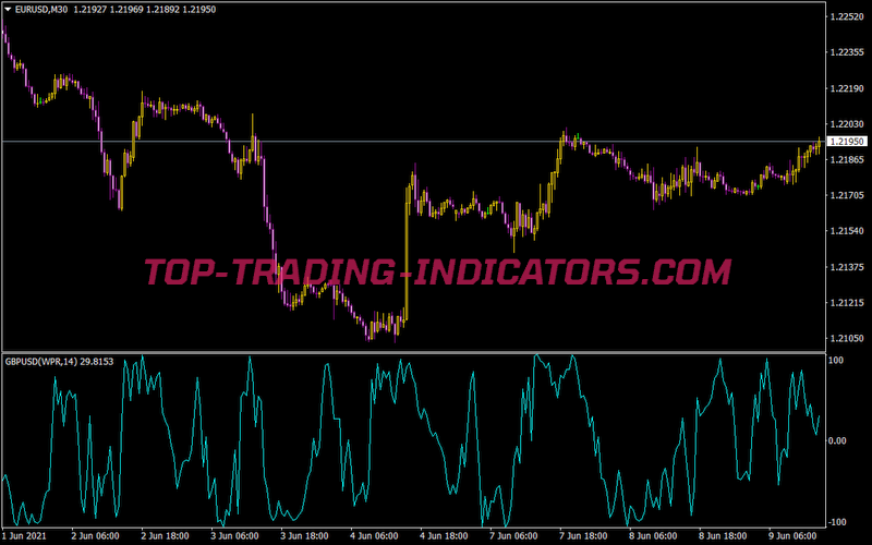 Vinini MV WPR Indicator