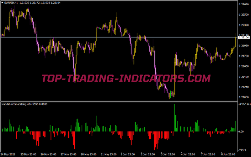 Waddah Attar Scalping