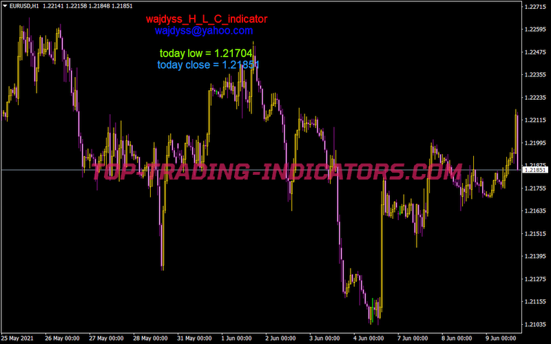 Wajdyss HLC Indicator