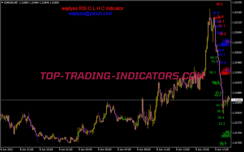 Wajdyss RSI OLHC Indicator