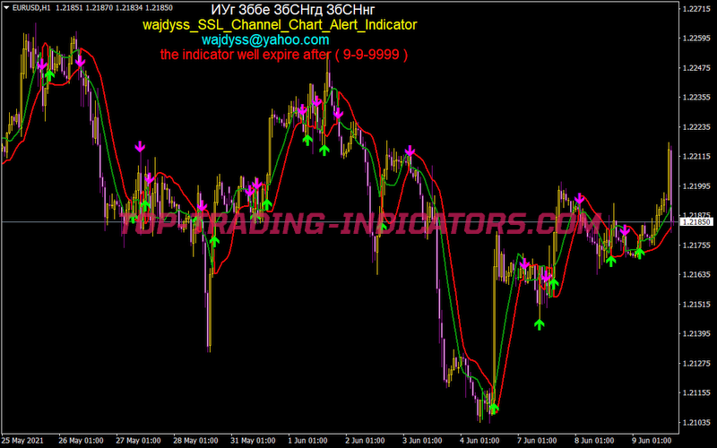 Wajdyss SSL Channel Chart Alert Indicator
