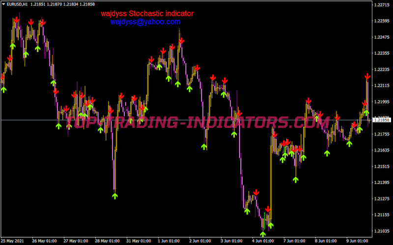 Wajdyss Stochastic Indicator