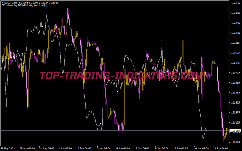 W-Ichimoku Chikou Indicator