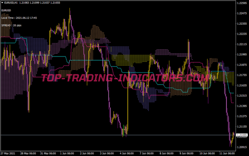 W-Ichimoku Kumo Indicator