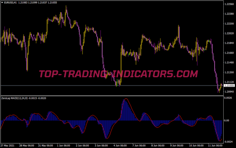 Zero Lag MACD