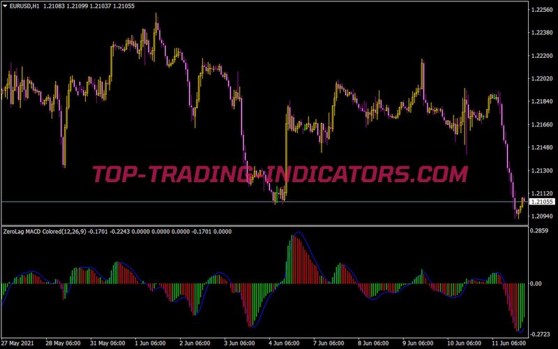 Zero Lag MACD Colored