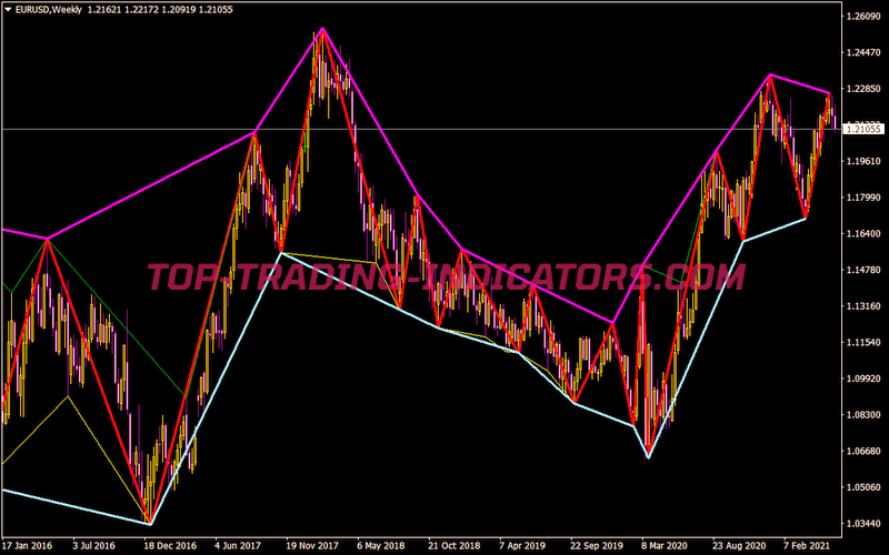ZigZag with Line at Lows and Line at Highs