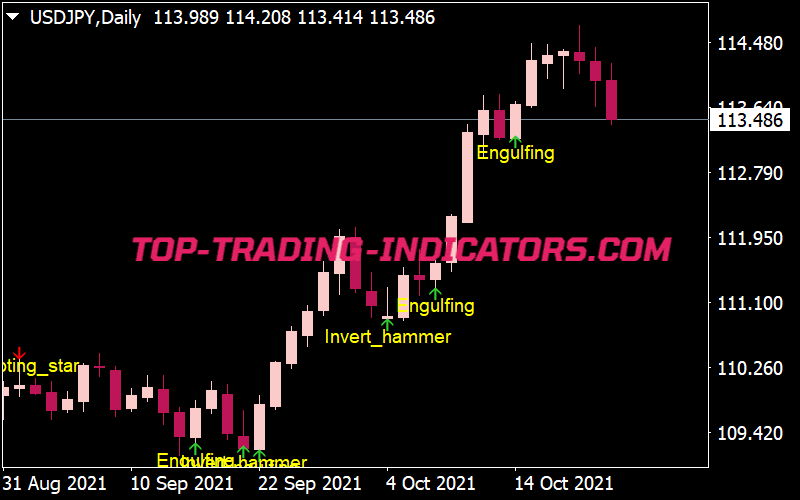 Candlestick Pattern Indicator for