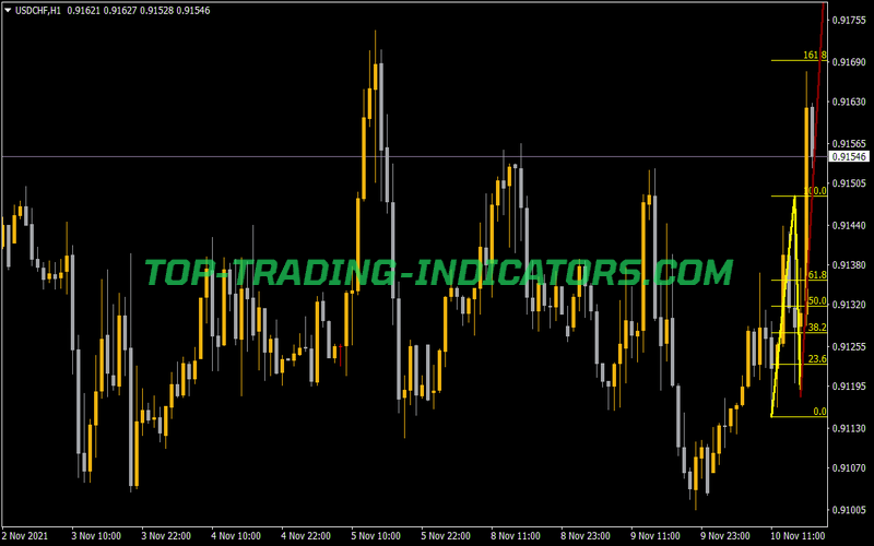 1 2 3 Pattern MTF Indicator for MT4