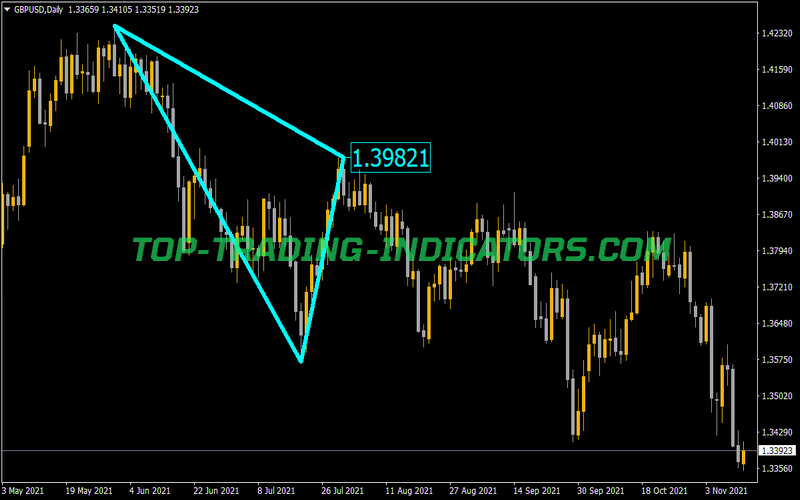 123 Triangles Indicator for MT4