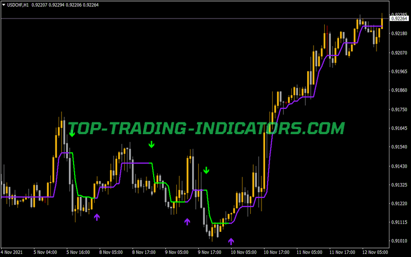 Halftrend V2 Indicator for MT4
