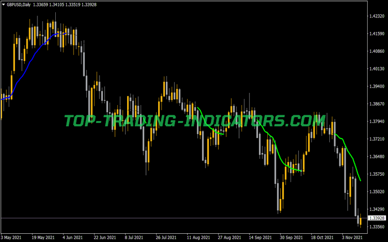 3 in 1 MA 3 Color Indicator for MT4