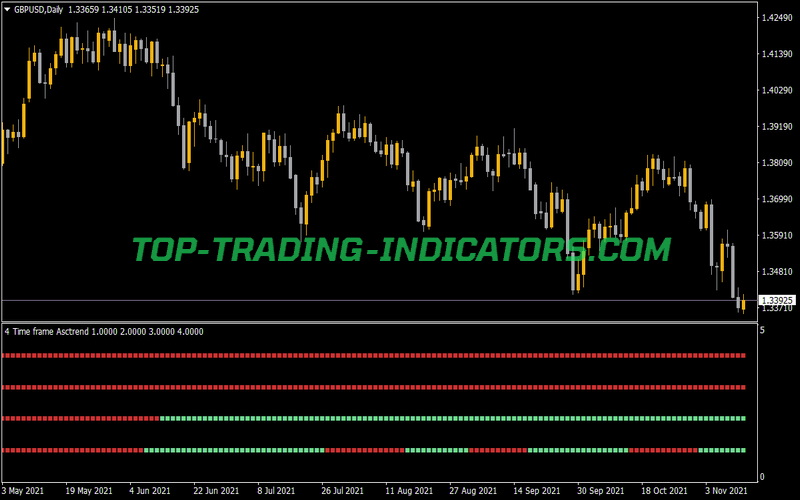 4 Time Frame Asctrend Indicator for MT4
