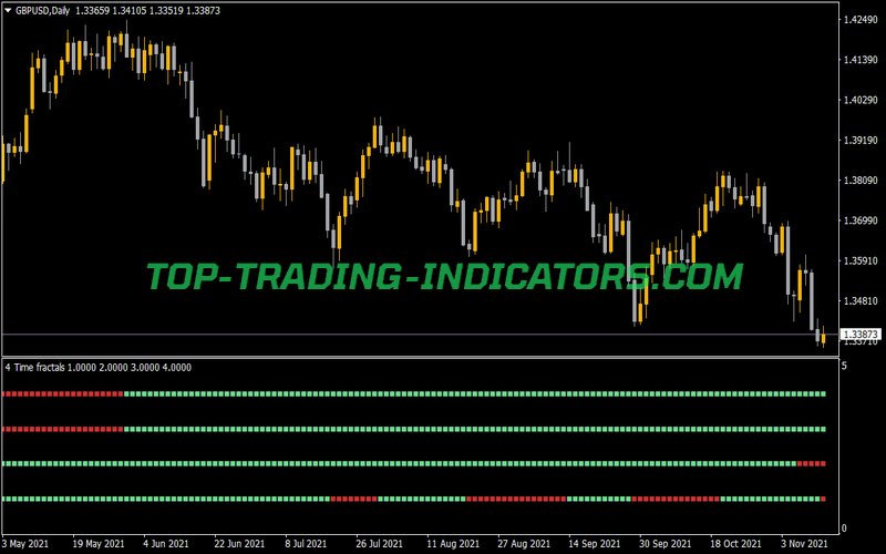 4 Time Frame Fractals Adjustable Period Separate Indicator for MT4