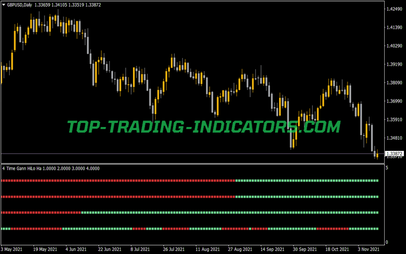 4 Time Frame Gann HiLo Heiken Ashi Indicator for MT4