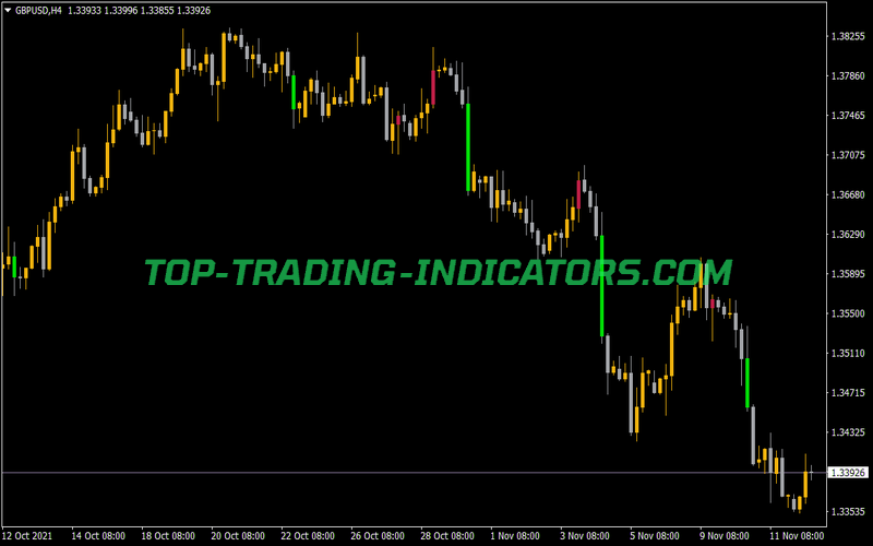 5 Candles Suite Black Indicator for MT4