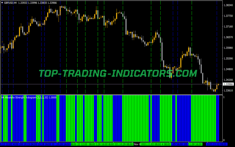 Absolute Strenght Histogram Indicator for MT4