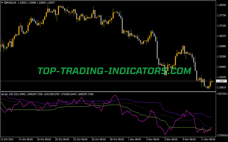 Accumulation 1.2 Divergence Indicator for MT4