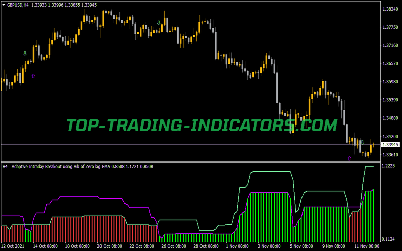 Adaptive Intraday Breakout Alerts Indicator for MT4