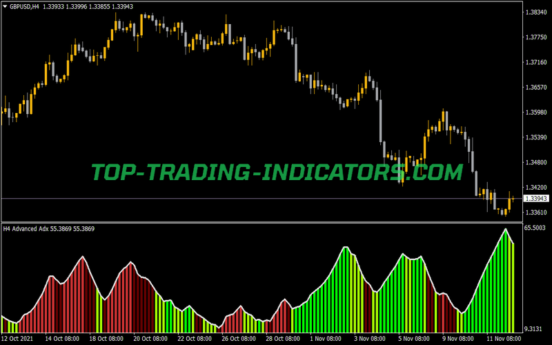 Advanced ADX Indicator for MT4