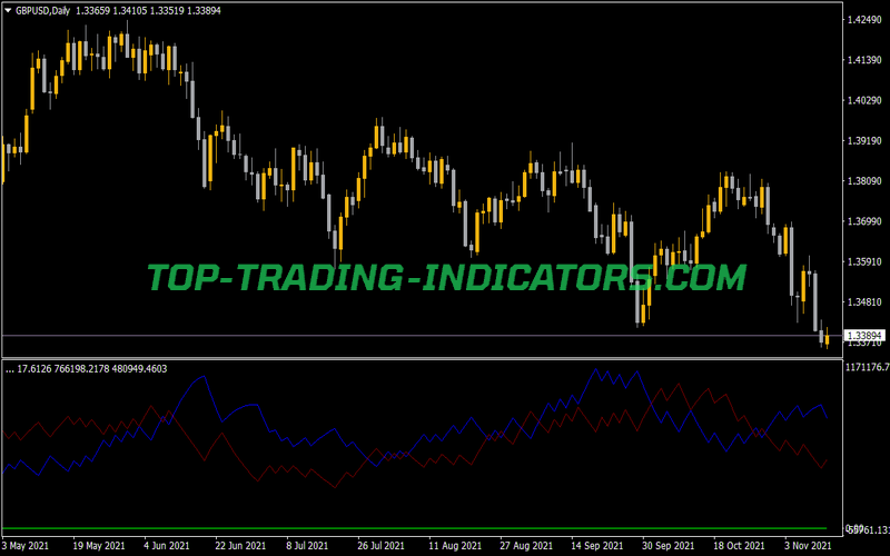 ADX Applied To OBV Indicator for MT4