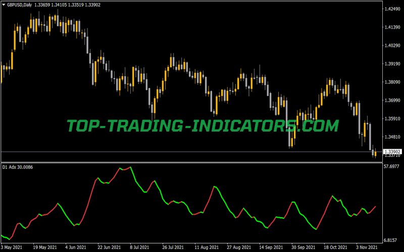 ADX Color Indicator for MT4