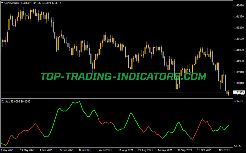 ADX DMI Color Indicator for MT4
