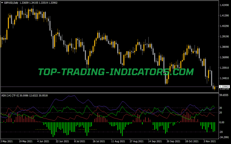 ADX MTF Indicator for MT4