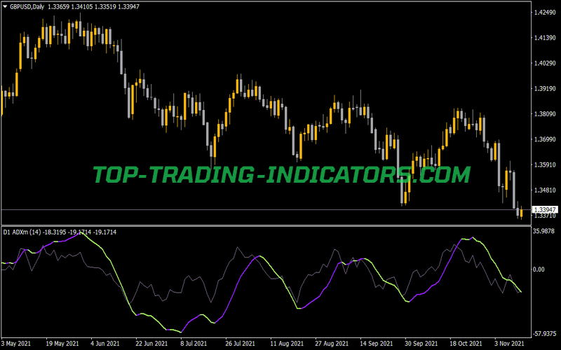 ADXm NRP MTF Indicator for MT4