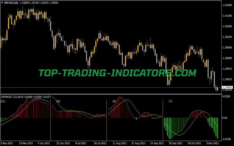 All MACD V1 Indicator for MT4