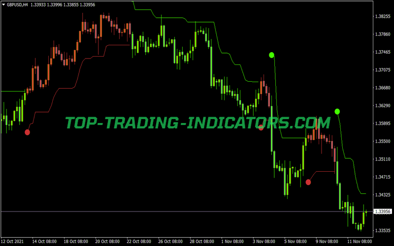 Atr Stops MTF Alerts Indicator for MT4