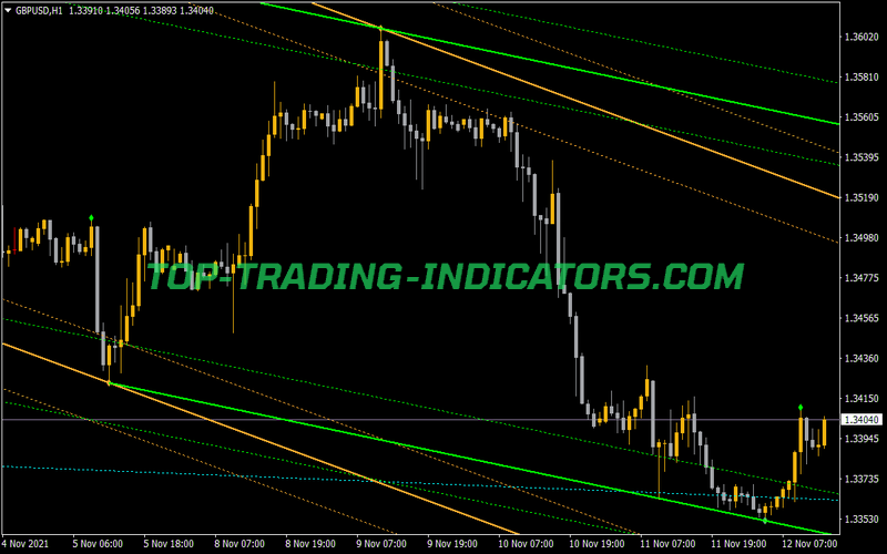 Auto Trend Lines Channels Indicator for MT4
